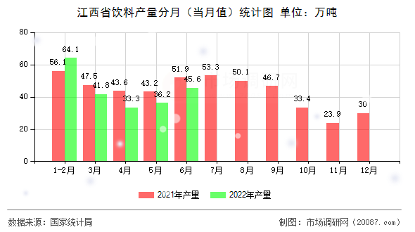 江西省饮料产量分月（当月值）统计图