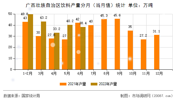 广西壮族自治区饮料产量分月（当月值）统计