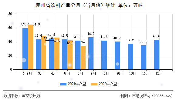 贵州省饮料产量分月(当月值)统计 贵州省饮料产量分月(当月值)统计
