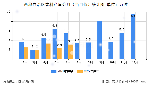 西藏自治区饮料产量分月(当月值)统计图 西藏自治区饮料产量分月(当月值)统计图