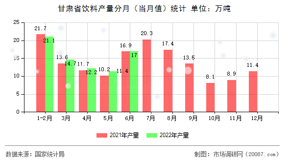 甘肃省饮料产量分月（当月值）统计