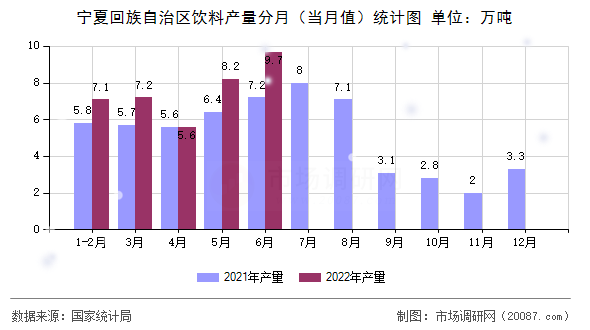 宁夏回族自治区饮料产量分月（当月值）统计图