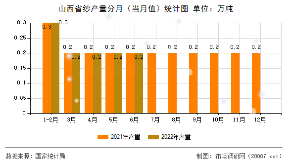 山西省纱产量分月（当月值）统计图