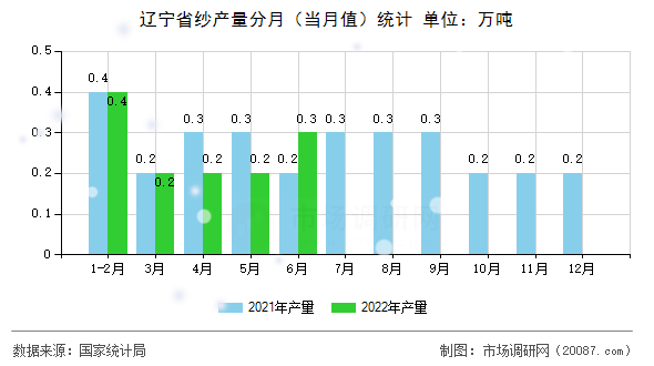 辽宁省纱产量分月(当月值)统计 辽宁省纱产量分月(当月值)统计