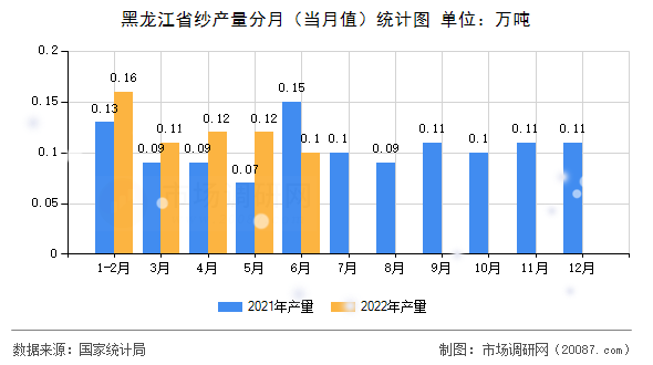 黑龙江省纱产量分月（当月值）统计图