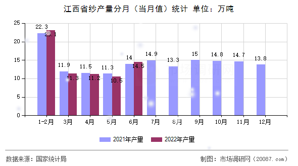 江西省纱产量分月（当月值）统计