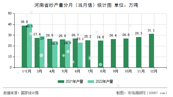 河南省纱产量分月(当月值)统计图 河南省纱产量分月(当月值)统计图