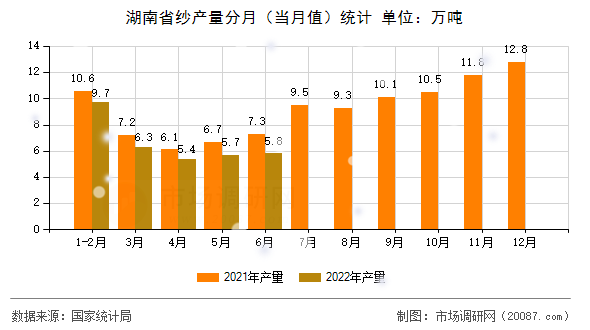 湖南省纱产量分月(当月值)统计 湖南省纱产量分月(当月值)统计