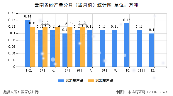 云南省纱产量分月(当月值)统计图 云南省纱产量分月(当月值)统计图