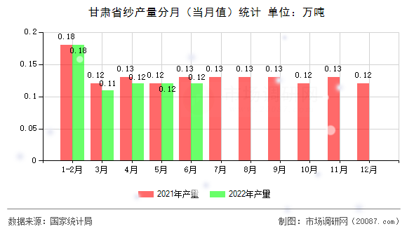 甘肃省纱产量分月（当月值）统计