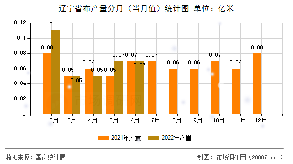 辽宁省布产量分月（当月值）统计图