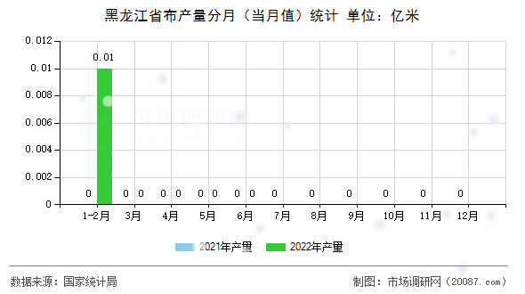 黑龙江省布产量分月(当月值)统计 黑龙江省布产量分月(当月值)统计