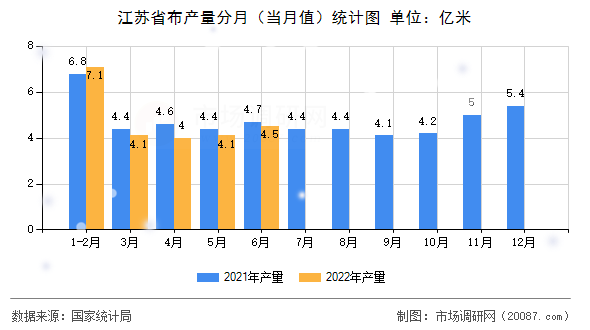 江苏省布产量分月（当月值）统计图