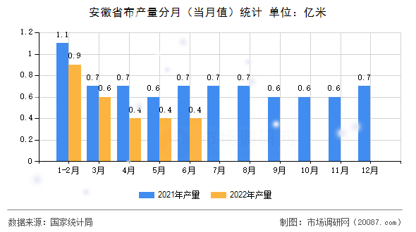 安徽省布产量分月（当月值）统计
