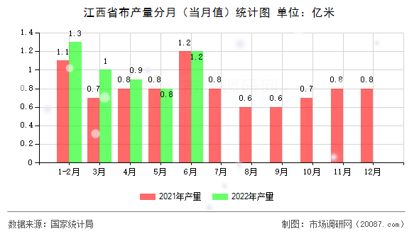 江西省布产量分月（当月值）统计图