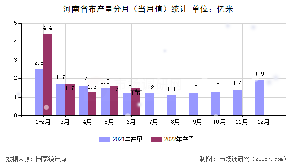 河南省布产量分月（当月值）统计