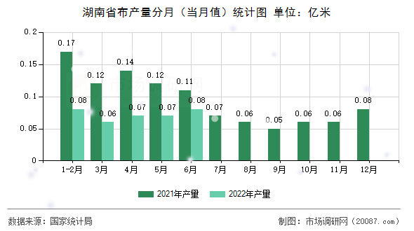 湖南省布产量分月（当月值）统计图