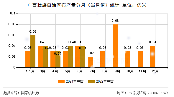 广西壮族自治区布产量分月（当月值）统计