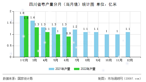 四川省布产量分月（当月值）统计图