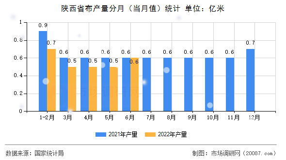 陕西省布产量分月（当月值）统计