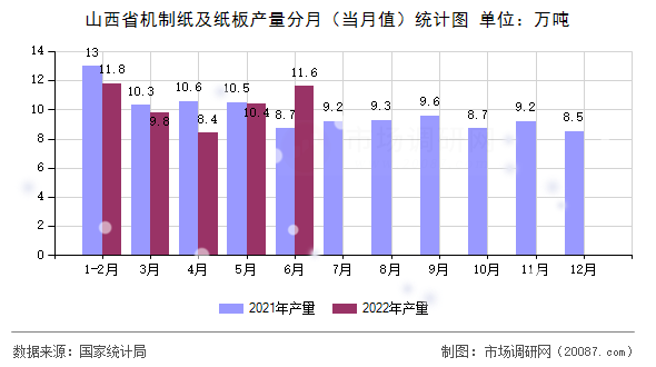 山西省机制纸及纸板产量分月（当月值）统计图