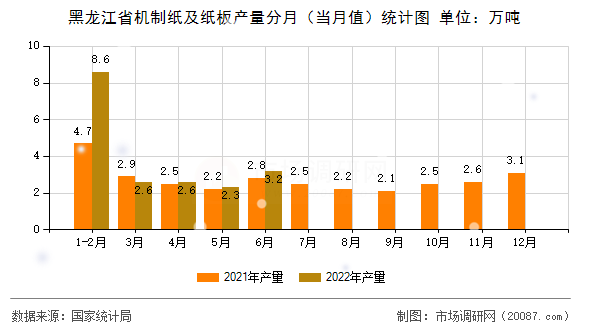 黑龙江省机制纸及纸板产量分月(当月值)统计图 黑龙江省机制纸及纸板产量分月(当月值)统计图