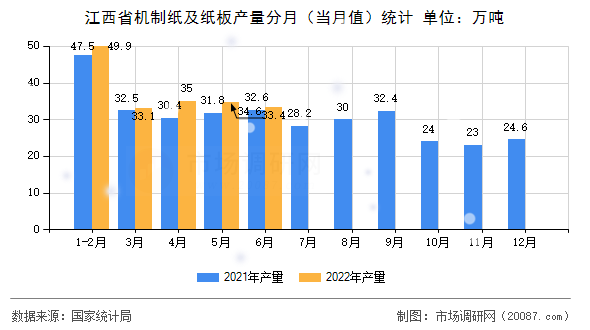 江西省机制纸及纸板产量分月（当月值）统计