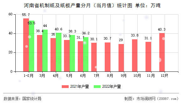 河南省机制纸及纸板产量分月(当月值)统计图 河南省机制纸及纸板产量分月(当月值)统计图