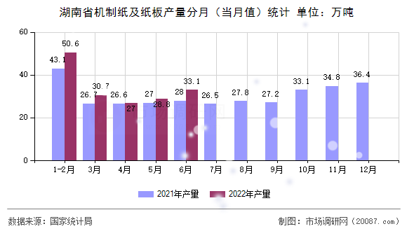 湖南省机制纸及纸板产量分月（当月值）统计