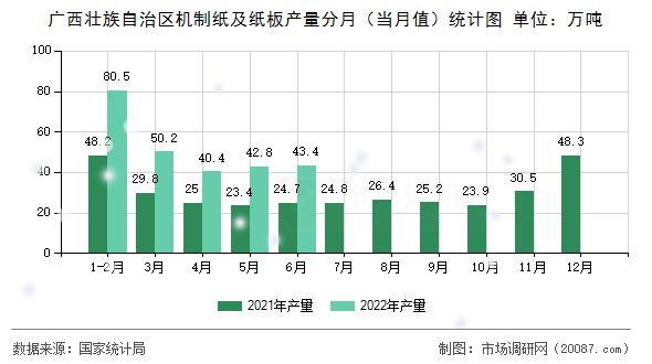 广西壮族自治区机制纸及纸板产量分月(当月值)统计图 广西壮族自治区机制纸及纸板产量分月(当月值)统计图