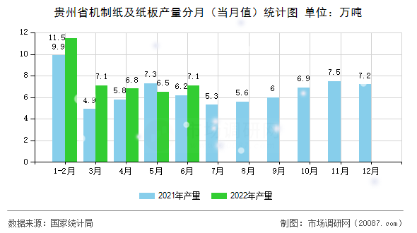 贵州省机制纸及纸板产量分月（当月值）统计图