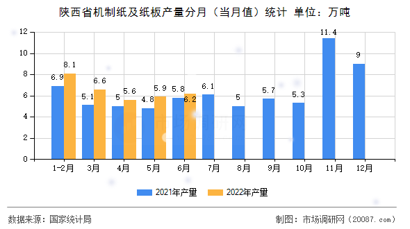 陕西省机制纸及纸板产量分月（当月值）统计