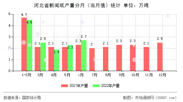 河北省新闻纸产量分月（当月值）统计