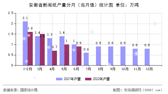 安徽省新闻纸产量分月（当月值）统计图