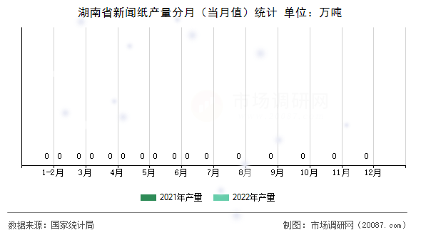 湖南省新闻纸产量分月（当月值）统计