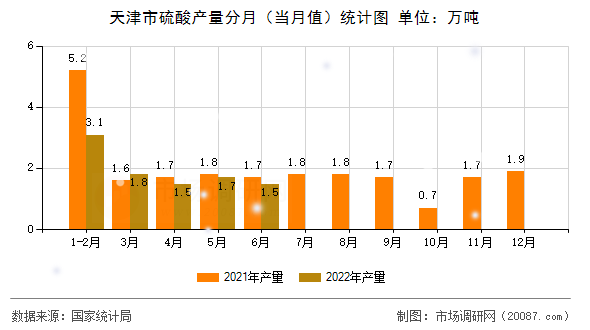 天津市硫酸产量分月（当月值）统计图