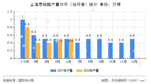 上海市硫酸产量分月（当月值）统计