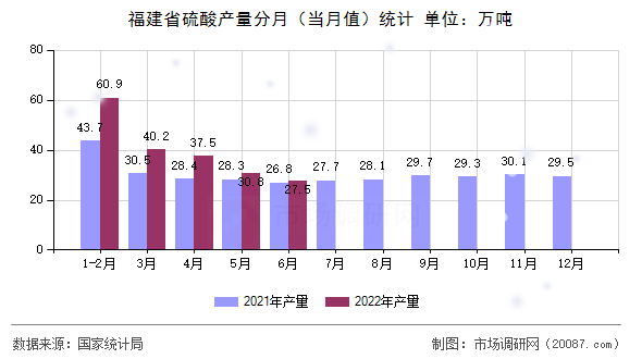 福建省硫酸产量分月（当月值）统计