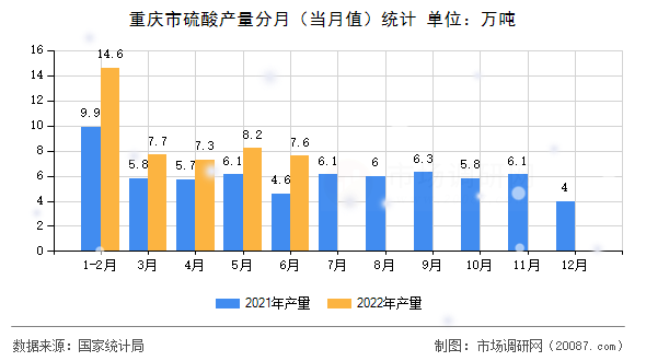 重庆市硫酸产量分月（当月值）统计