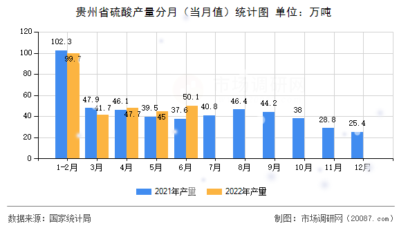 贵州省硫酸产量分月（当月值）统计图