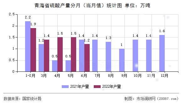 青海省硫酸产量分月（当月值）统计图