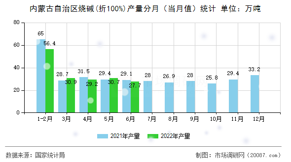 内蒙古自治区烧碱(折100%)产量分月（当月值）统计