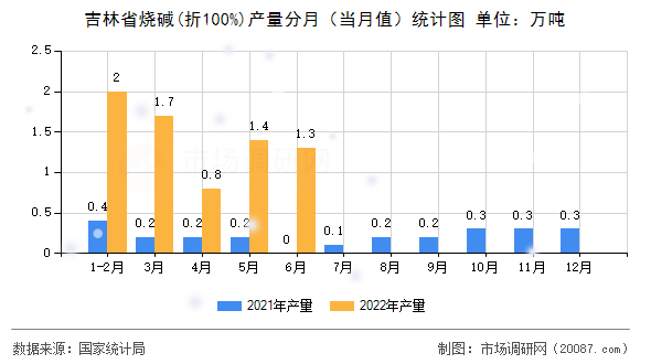 吉林省烧碱(折100%)产量分月(当月值)统计图 吉林省烧碱(折100%)产量分月(当月值)统计图
