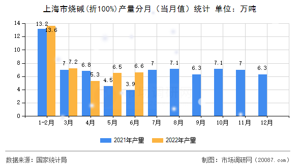 上海市烧碱(折100%)产量分月（当月值）统计