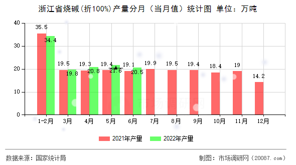 浙江省烧碱(折100%)产量分月（当月值）统计图