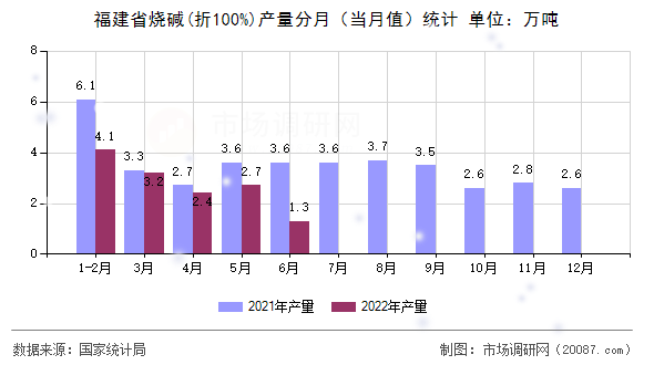 福建省烧碱(折100%)产量分月(当月值)统计 福建省烧碱(折100%)产量分月(当月值)统计