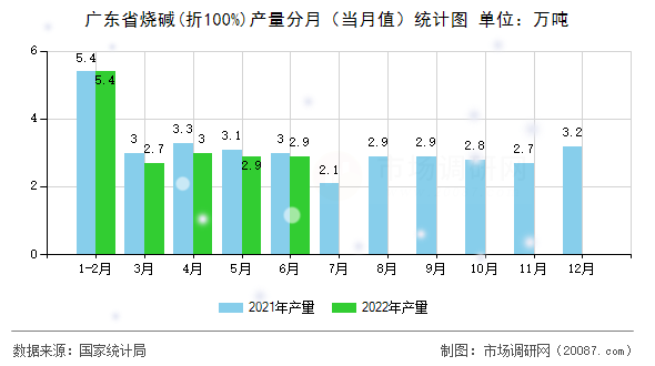 广东省烧碱(折100%)产量分月（当月值）统计图