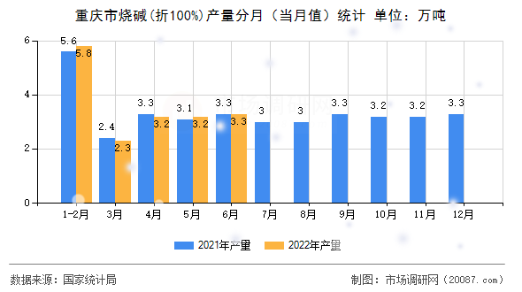 重庆市烧碱(折100%)产量分月（当月值）统计
