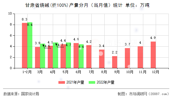甘肃省烧碱(折100%)产量分月(当月值)统计 甘肃省烧碱(折100%)产量分月(当月值)统计