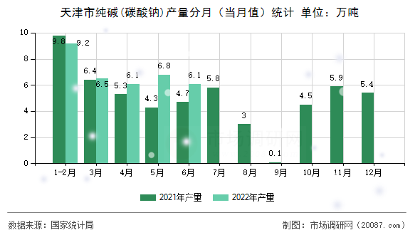 天津市纯碱(碳酸钠)产量分月（当月值）统计